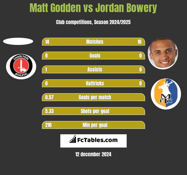 Matt Godden vs Jordan Bowery h2h player stats