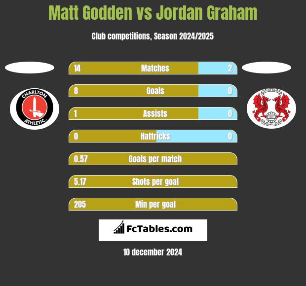 Matt Godden vs Jordan Graham h2h player stats