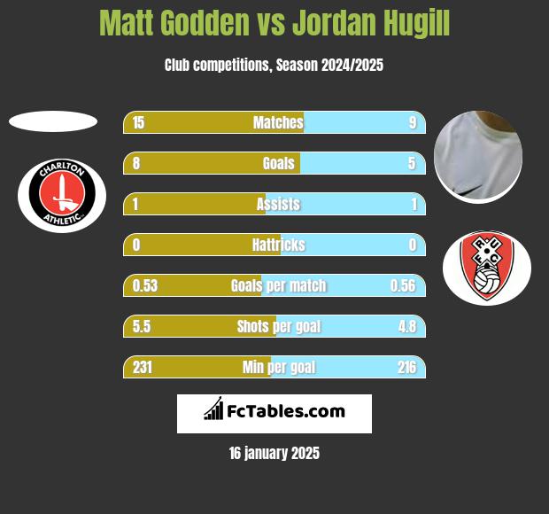 Matt Godden vs Jordan Hugill h2h player stats