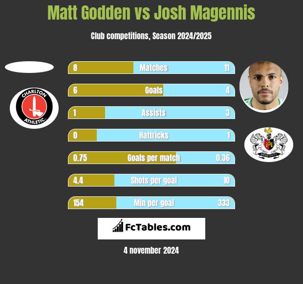 Matt Godden vs Josh Magennis h2h player stats