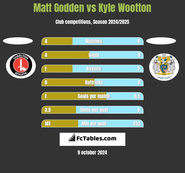 Matt Godden vs Kyle Wootton h2h player stats