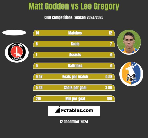 Matt Godden vs Lee Gregory h2h player stats