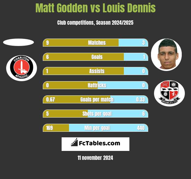 Matt Godden vs Louis Dennis h2h player stats