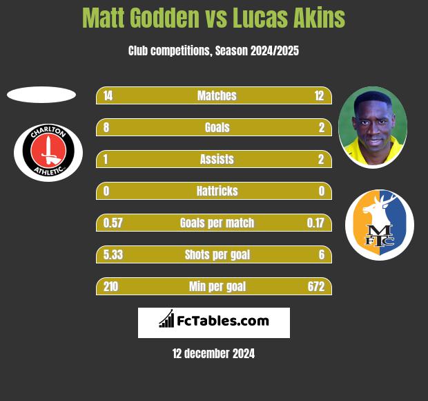 Matt Godden vs Lucas Akins h2h player stats