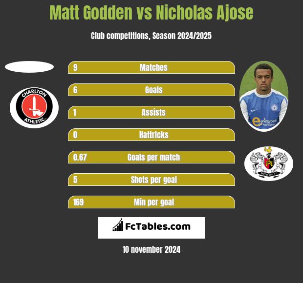 Matt Godden vs Nicholas Ajose h2h player stats