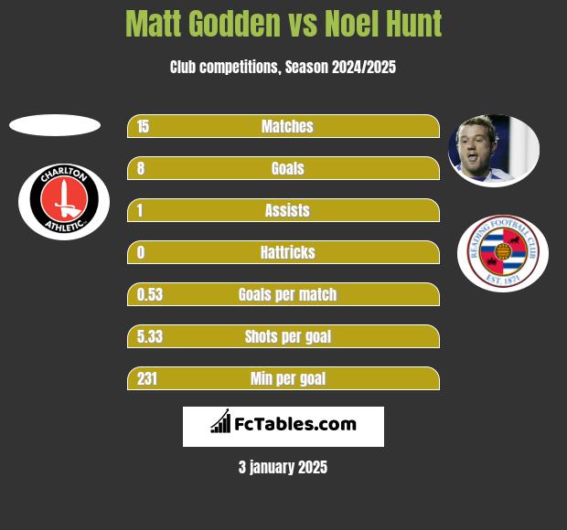 Matt Godden vs Noel Hunt h2h player stats