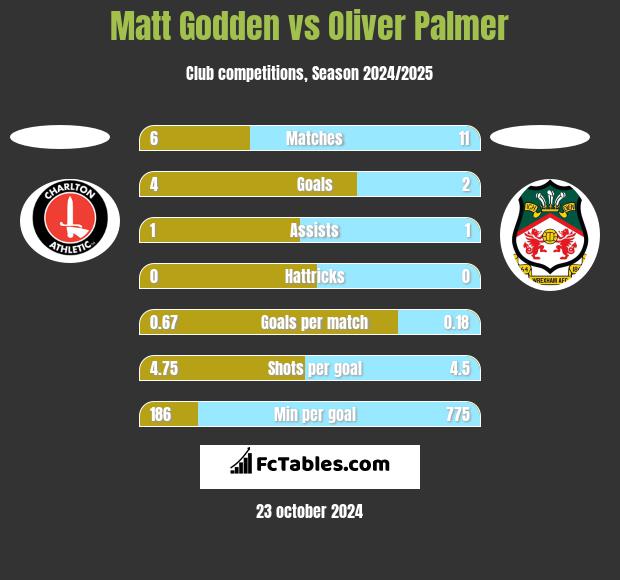 Matt Godden vs Oliver Palmer h2h player stats