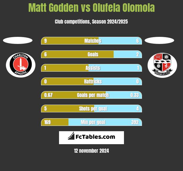 Matt Godden vs Olufela Olomola h2h player stats