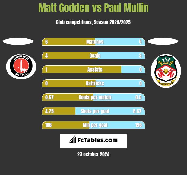 Matt Godden vs Paul Mullin h2h player stats