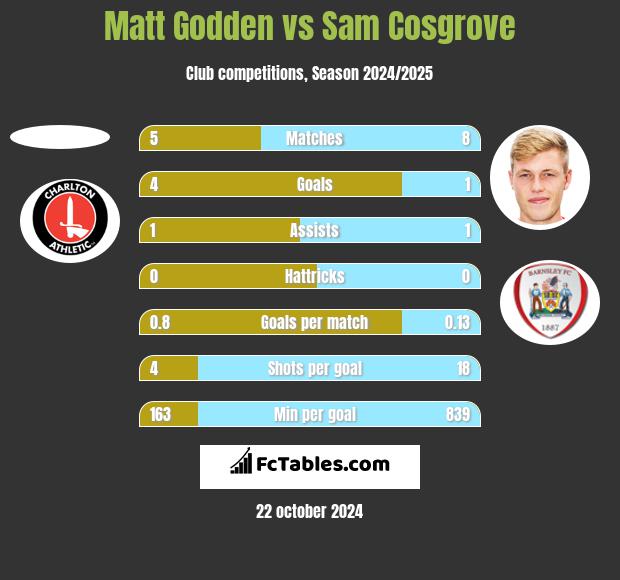 Matt Godden vs Sam Cosgrove h2h player stats