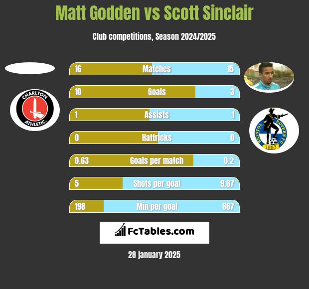 Matt Godden vs Scott Sinclair h2h player stats