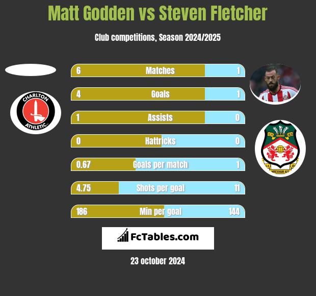 Matt Godden vs Steven Fletcher h2h player stats