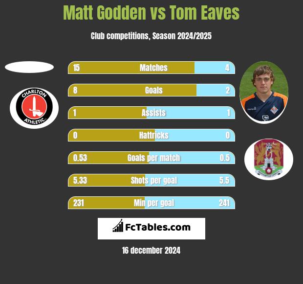 Matt Godden vs Tom Eaves h2h player stats