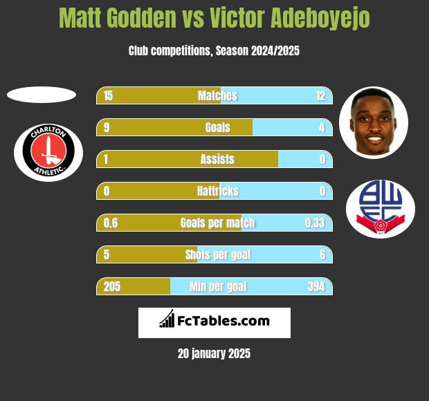 Matt Godden vs Victor Adeboyejo h2h player stats