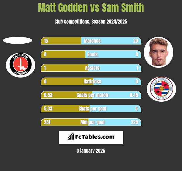 Matt Godden vs Sam Smith h2h player stats