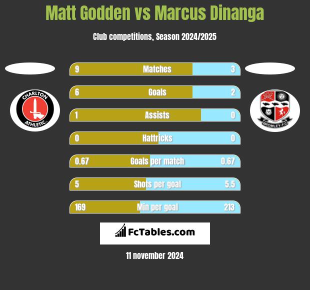 Matt Godden vs Marcus Dinanga h2h player stats