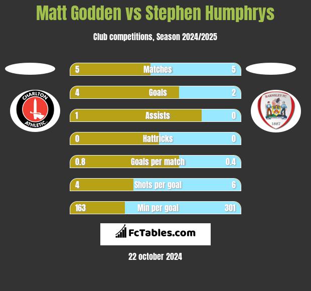 Matt Godden vs Stephen Humphrys h2h player stats