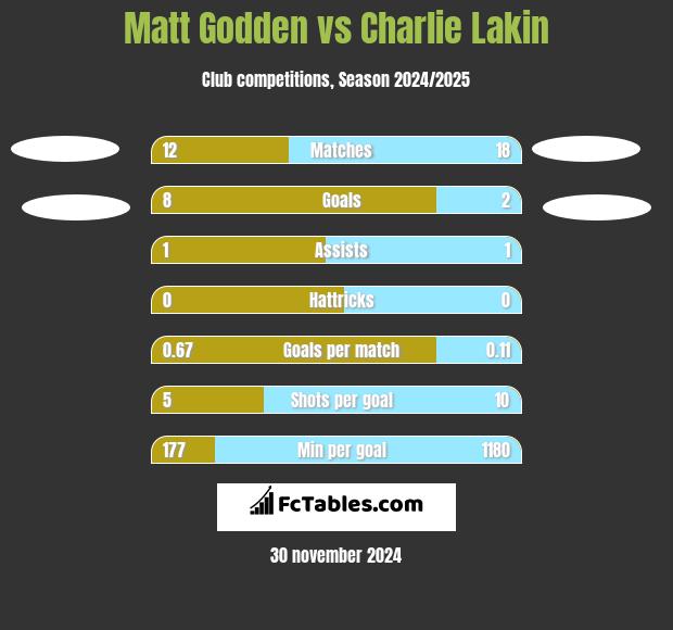 Matt Godden vs Charlie Lakin h2h player stats