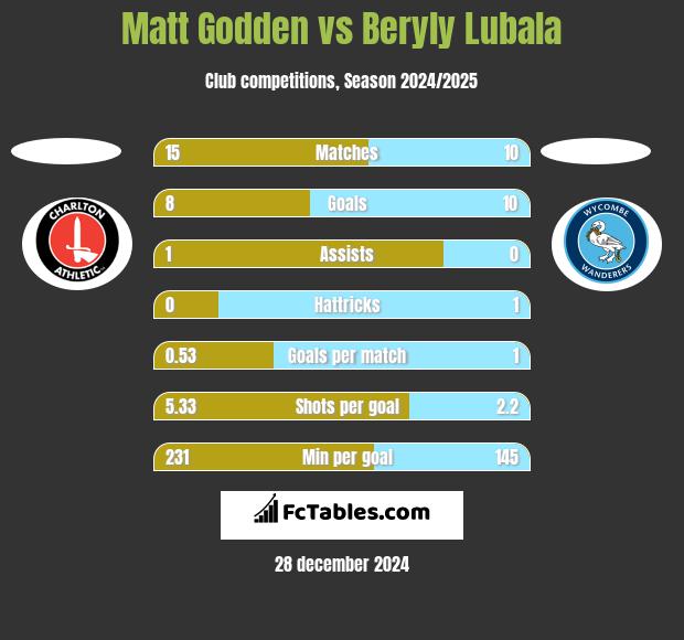 Matt Godden vs Beryly Lubala h2h player stats