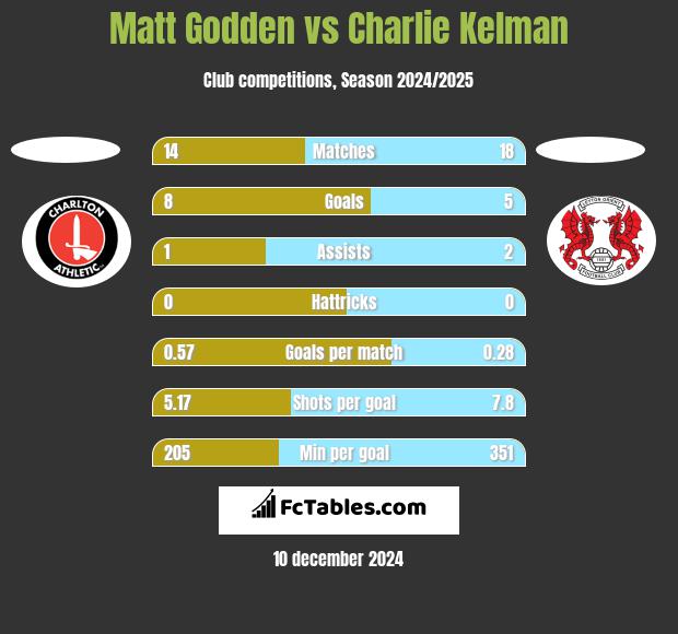 Matt Godden vs Charlie Kelman h2h player stats