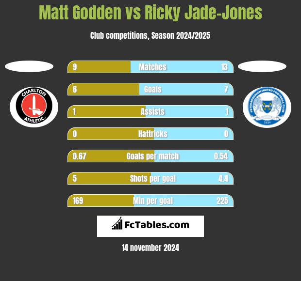 Matt Godden vs Ricky Jade-Jones h2h player stats