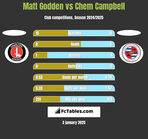 Matt Godden vs Chem Campbell h2h player stats