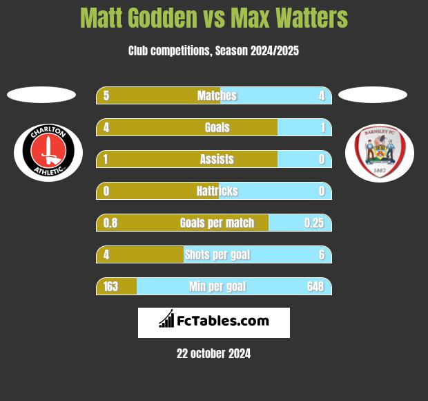 Matt Godden vs Max Watters h2h player stats