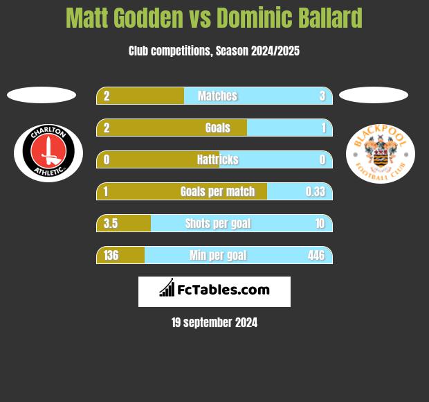 Matt Godden vs Dominic Ballard h2h player stats