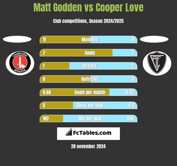 Matt Godden vs Cooper Love h2h player stats