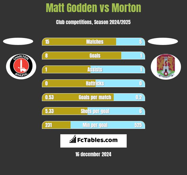 Matt Godden vs Morton h2h player stats