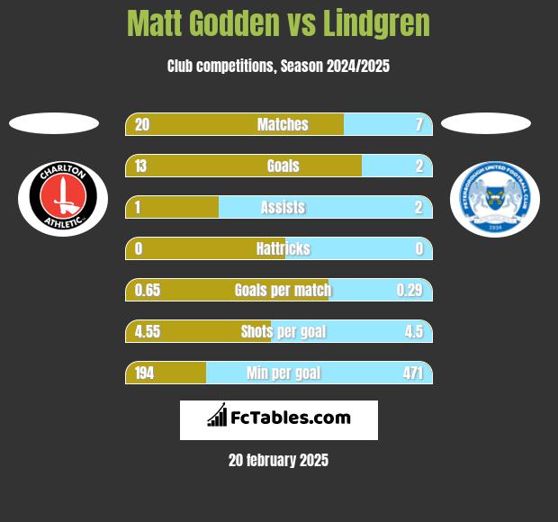 Matt Godden vs Lindgren h2h player stats