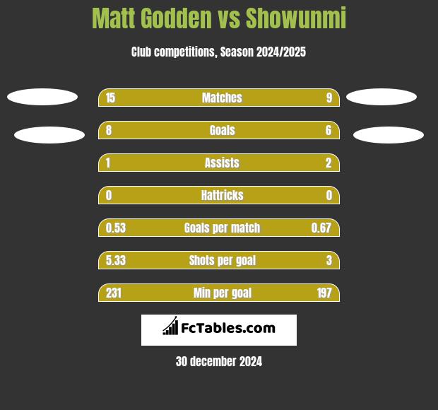 Matt Godden vs Showunmi h2h player stats