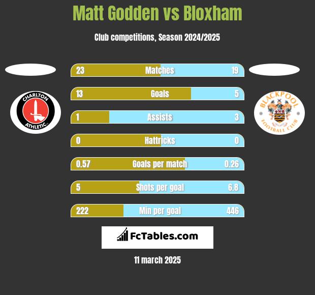 Matt Godden vs Bloxham h2h player stats