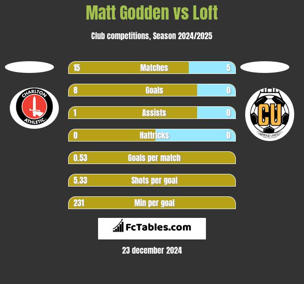 Matt Godden vs Loft h2h player stats