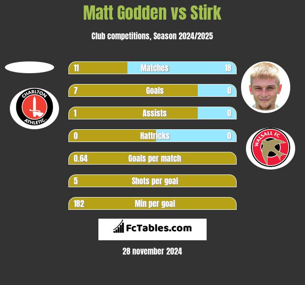 Matt Godden vs Stirk h2h player stats