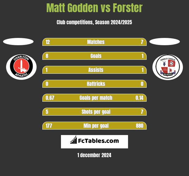 Matt Godden vs Forster h2h player stats