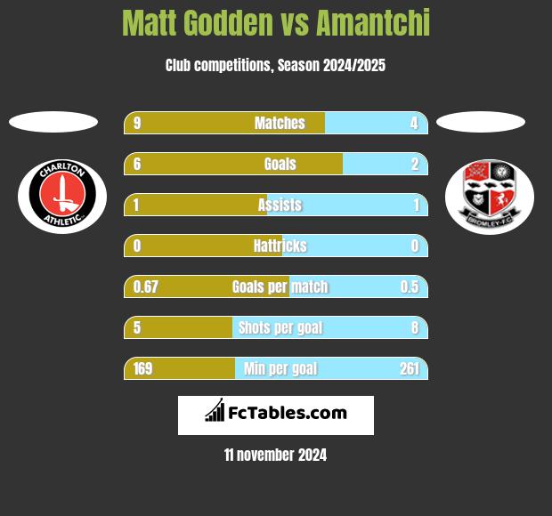 Matt Godden vs Amantchi h2h player stats