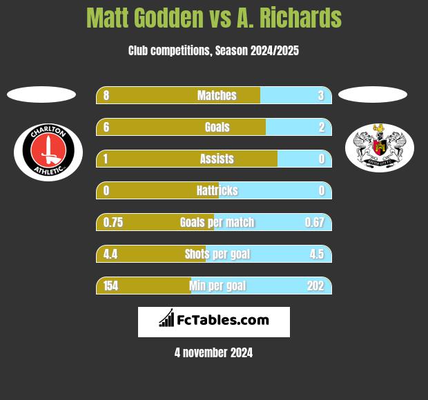 Matt Godden vs A. Richards h2h player stats