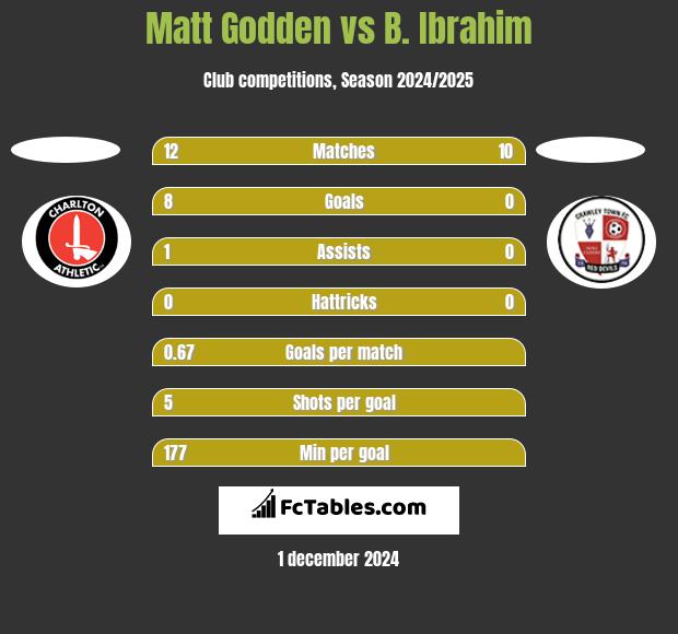 Matt Godden vs B. Ibrahim h2h player stats