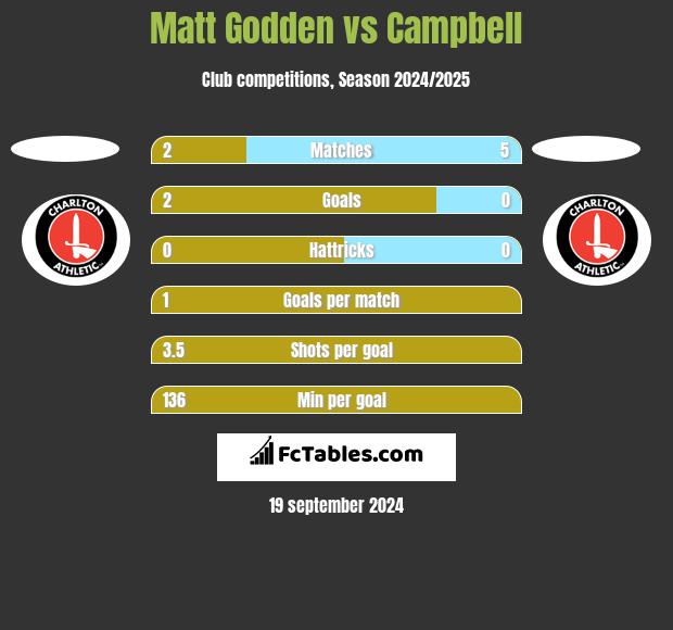 Matt Godden vs Campbell h2h player stats