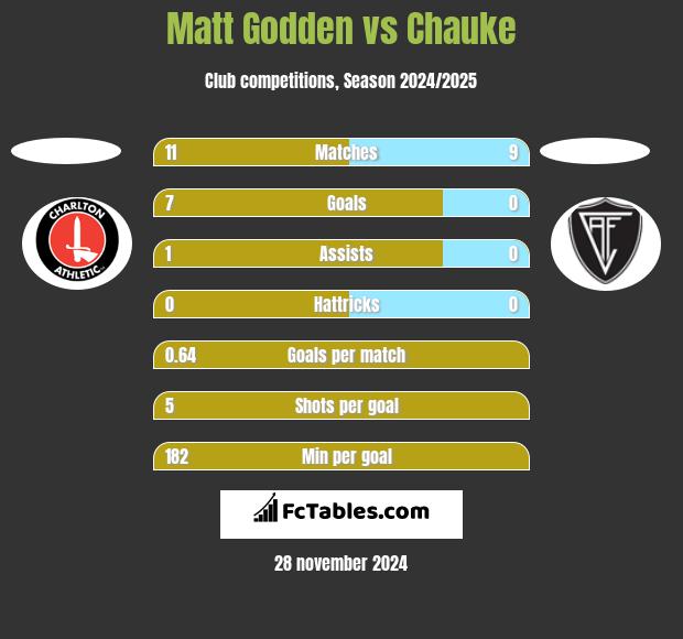 Matt Godden vs Chauke h2h player stats