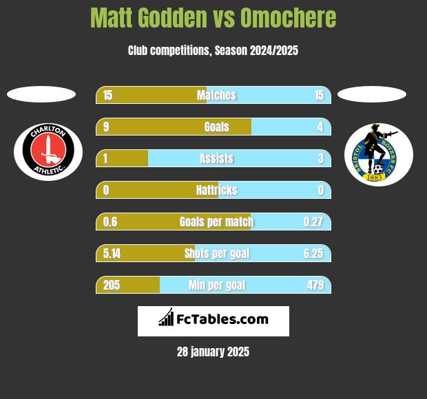 Matt Godden vs Omochere h2h player stats