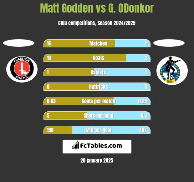 Matt Godden vs G. ODonkor h2h player stats