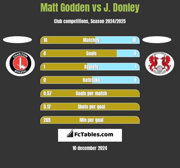 Matt Godden vs J. Donley h2h player stats