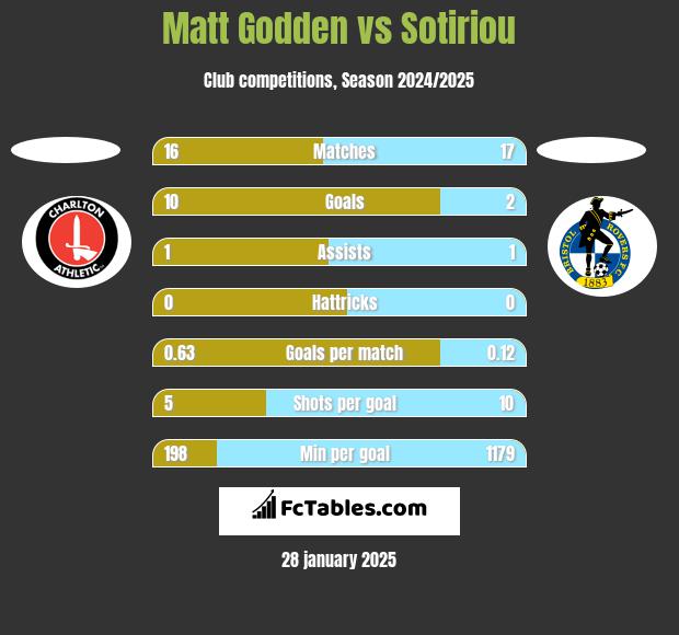 Matt Godden vs Sotiriou h2h player stats