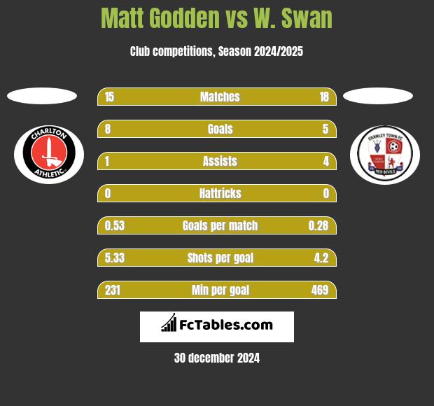 Matt Godden vs W. Swan h2h player stats