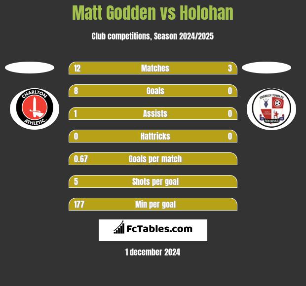 Matt Godden vs Holohan h2h player stats