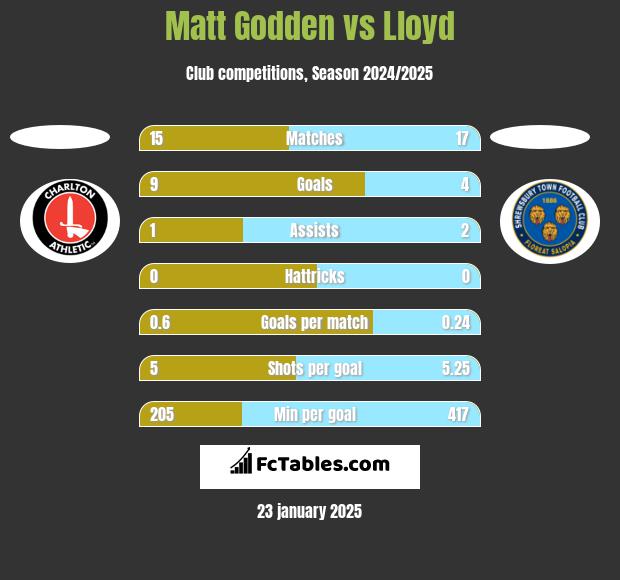 Matt Godden vs Lloyd h2h player stats