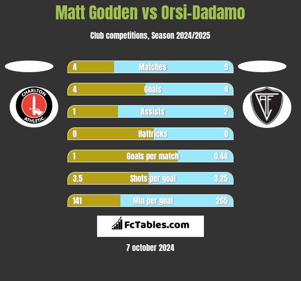 Matt Godden vs Orsi-Dadamo h2h player stats