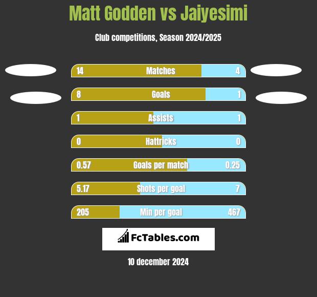 Matt Godden vs Jaiyesimi h2h player stats